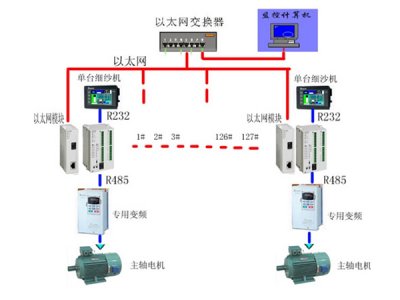 工廠自動(dòng)化控制系統(tǒng)